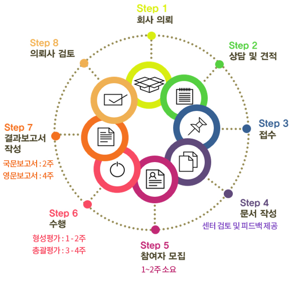 시험 진행 절차